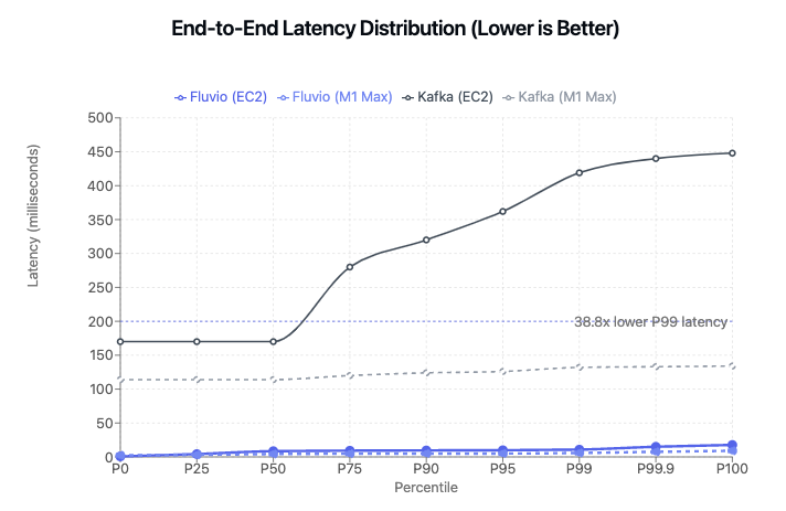 https://infinyon.com/blog/images/benchmark/latency-chart.png