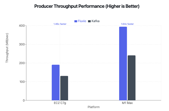 https://infinyon.com/blog/images/benchmark/throughput-chart.png