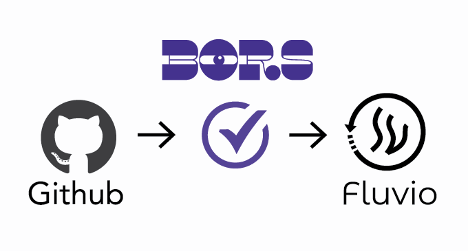 title image for Increasing our development confidence and productivity with Bors
