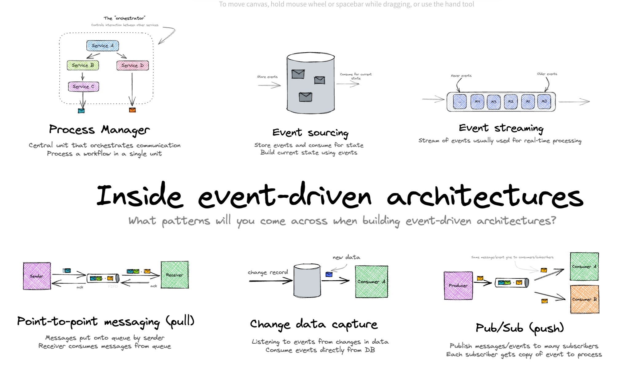 How to build an event-driven architecture with Fluvio