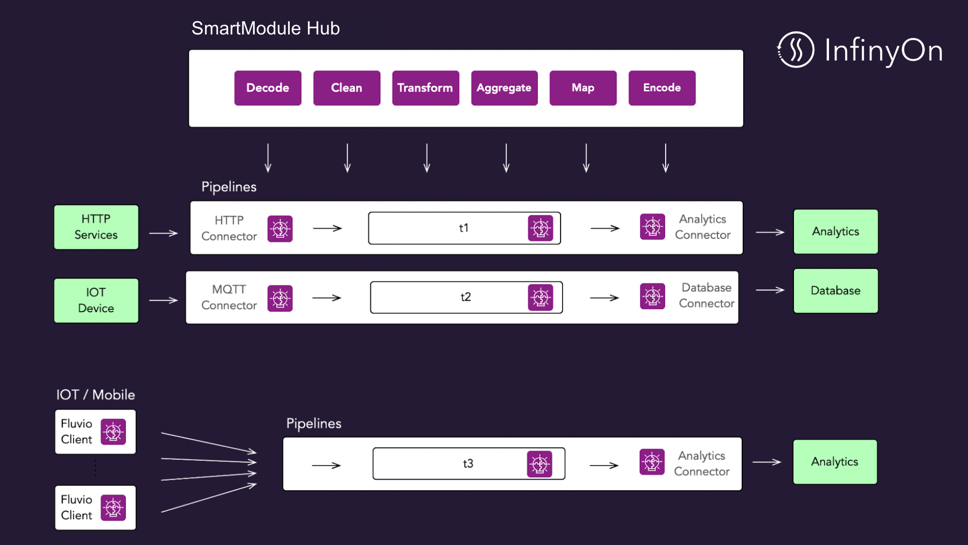 Data ingestion architecture