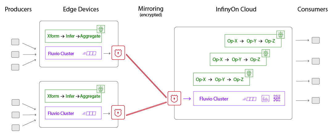 InfinyOn Architecture for Intelligent IoT Applications