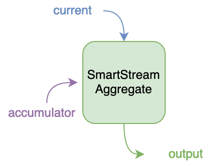 A diagram showing a green node labeled SmartModule Aggregate with blue and purple inputs and a green output