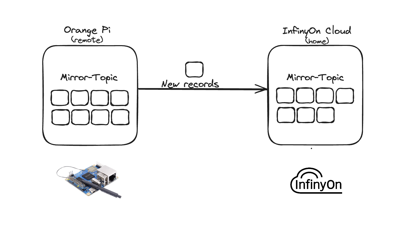 Dataflow orange-cloud