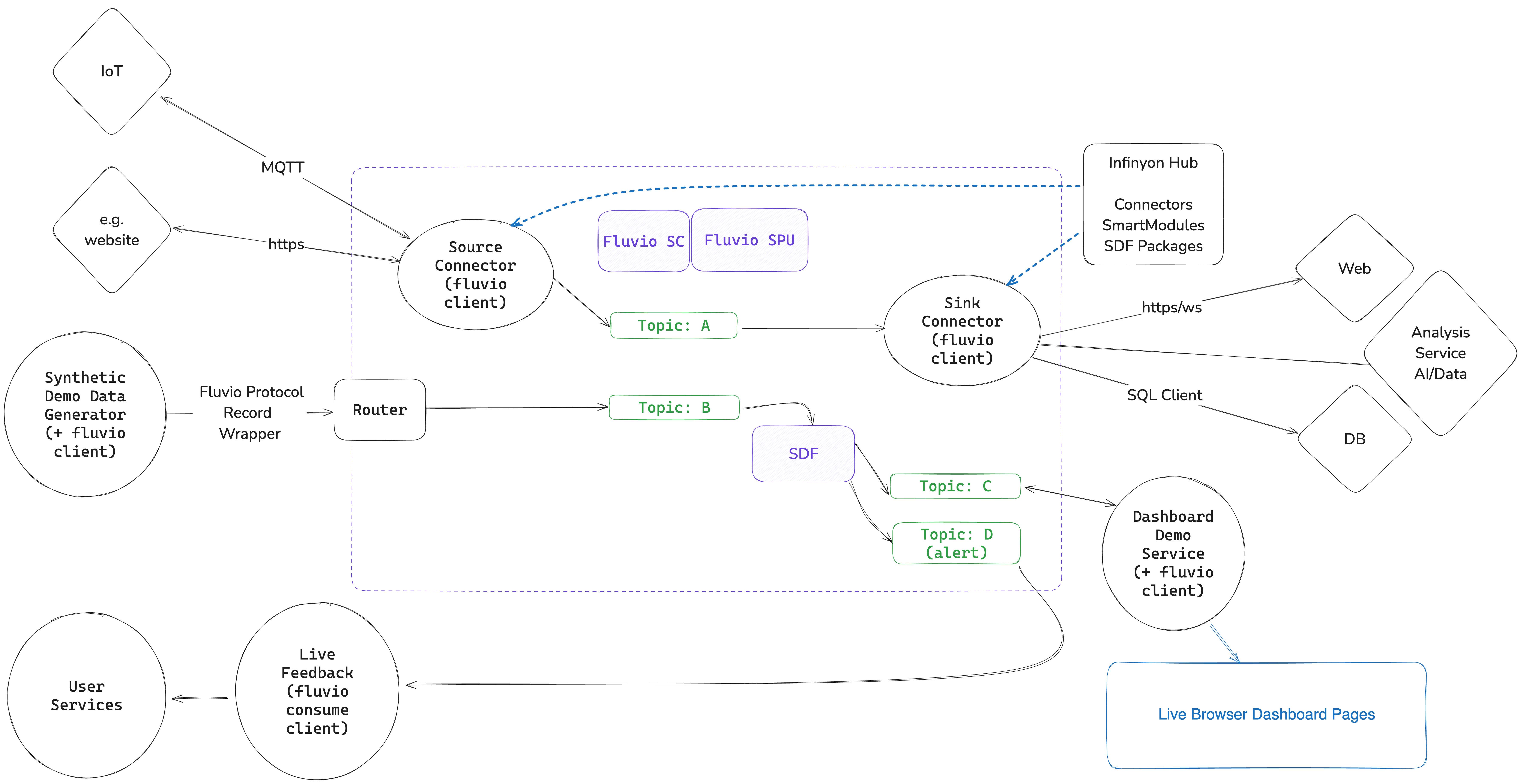 Gaming Analytics FLow