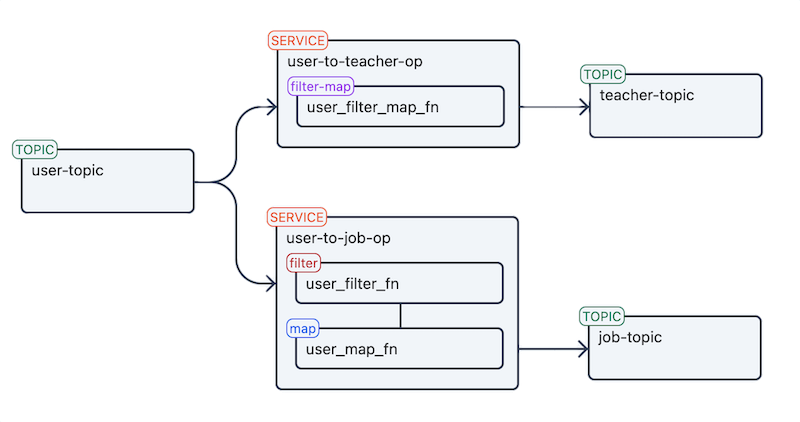 Stateful Dataflows